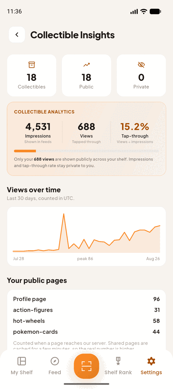 The Collectible Insights screen: 4,531 impressions, 688 views and 15.2 per cent tap-through, with a views-over-time chart and a per-page breakdown